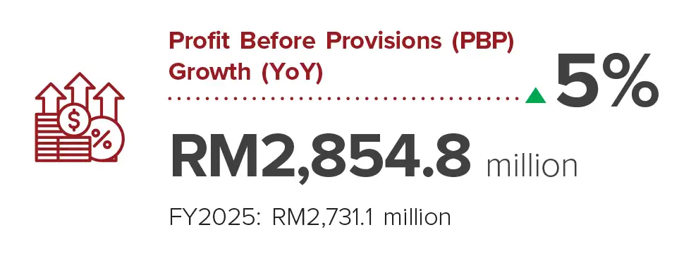 Profit Before Provisions