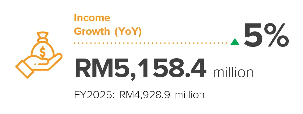 Income Growth