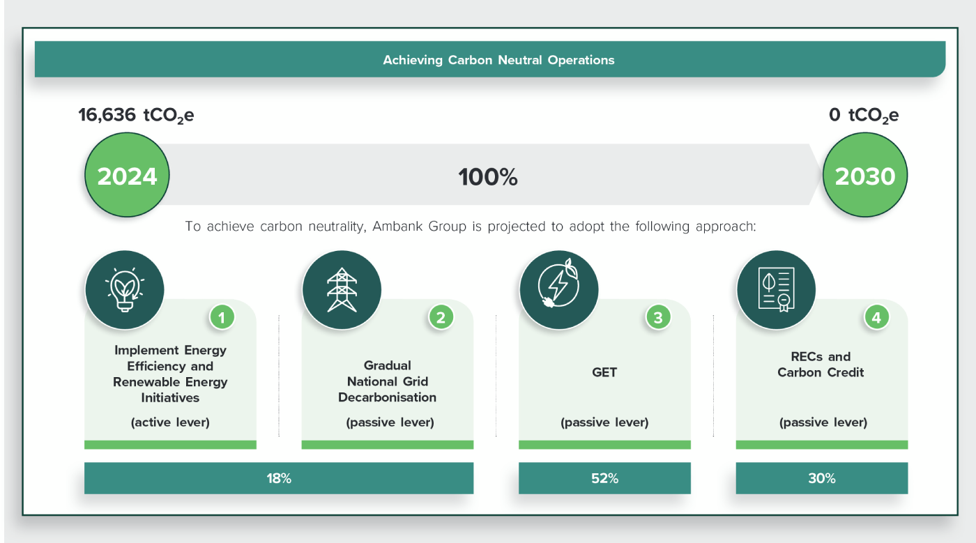 Carbon Neutral 2030