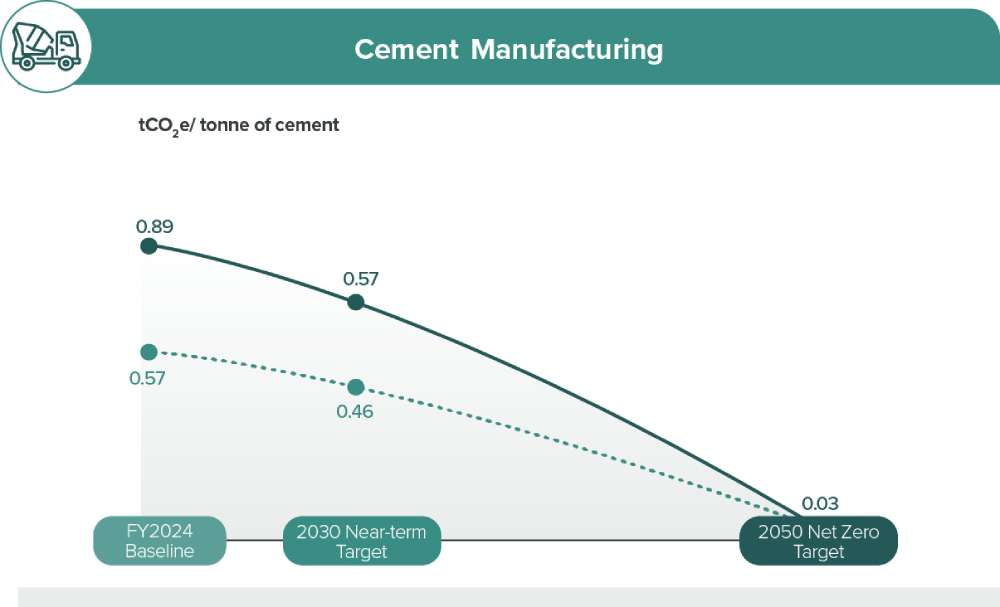 Cement Manufacturing Graph