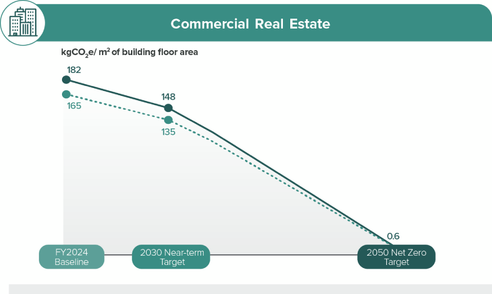 Commercial Real Estate Graph