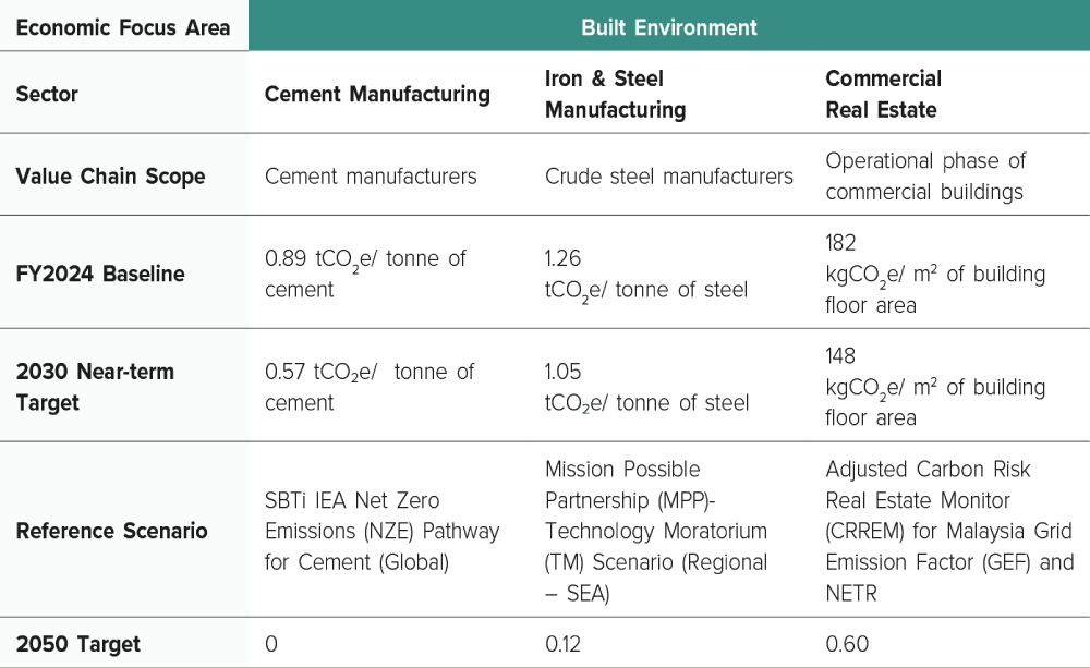 Economic Environment Table - Iron n Steel