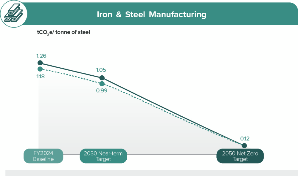Iron n Steel Graph