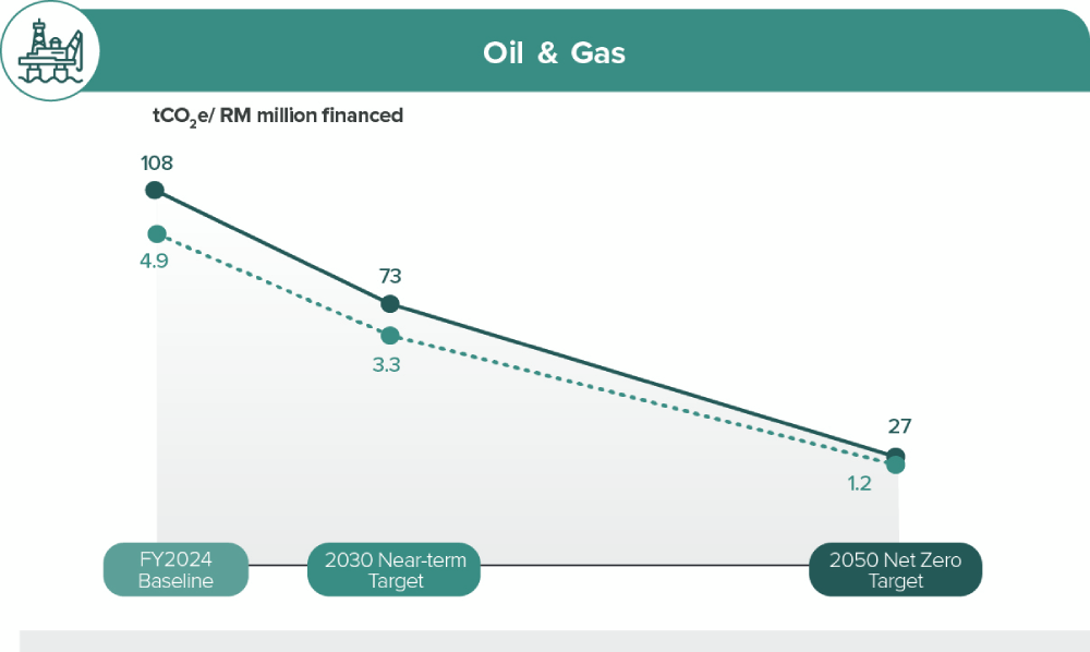 Oil n Gas Graph