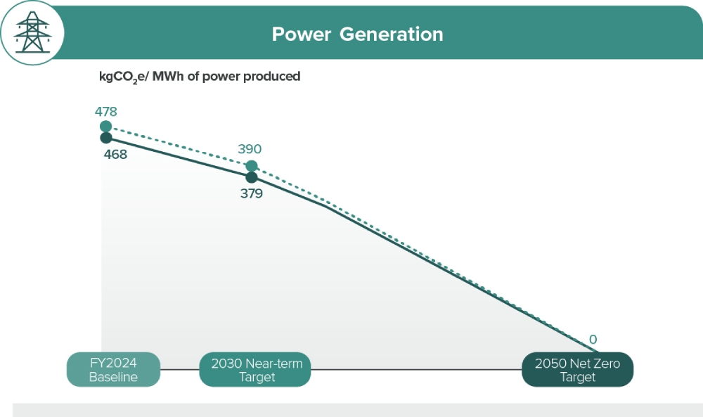 Power Generation - Graph