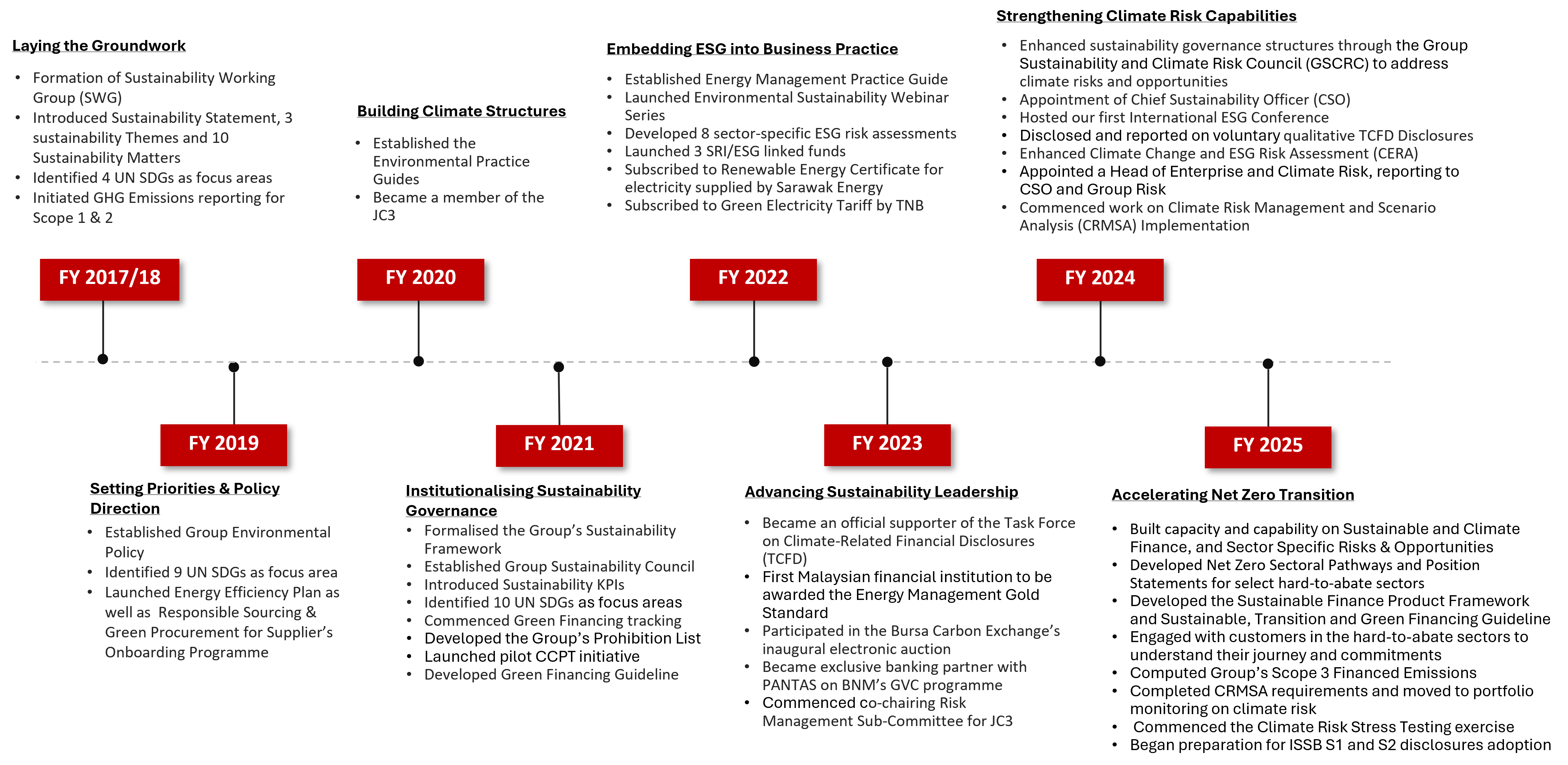 Sustainability Journey