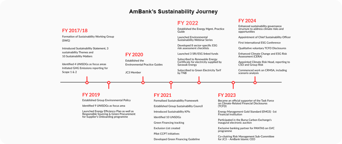 Sustainability Journey